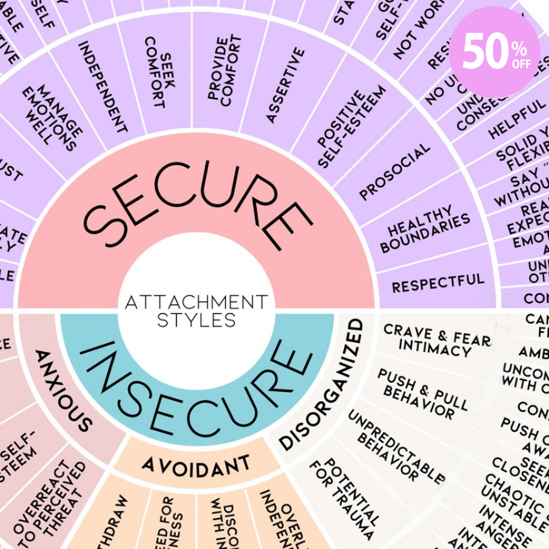 Attachment Styles Wheel Poster, Relationship & Emotions Chart for Therapy, Couples Counseling, and Personal Healing